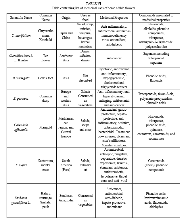 Edible Flowers A New Source of Minerals